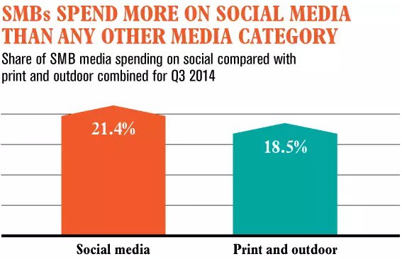 Smaller Businesses Depend on Social Media