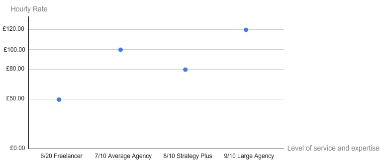 Value Positioning